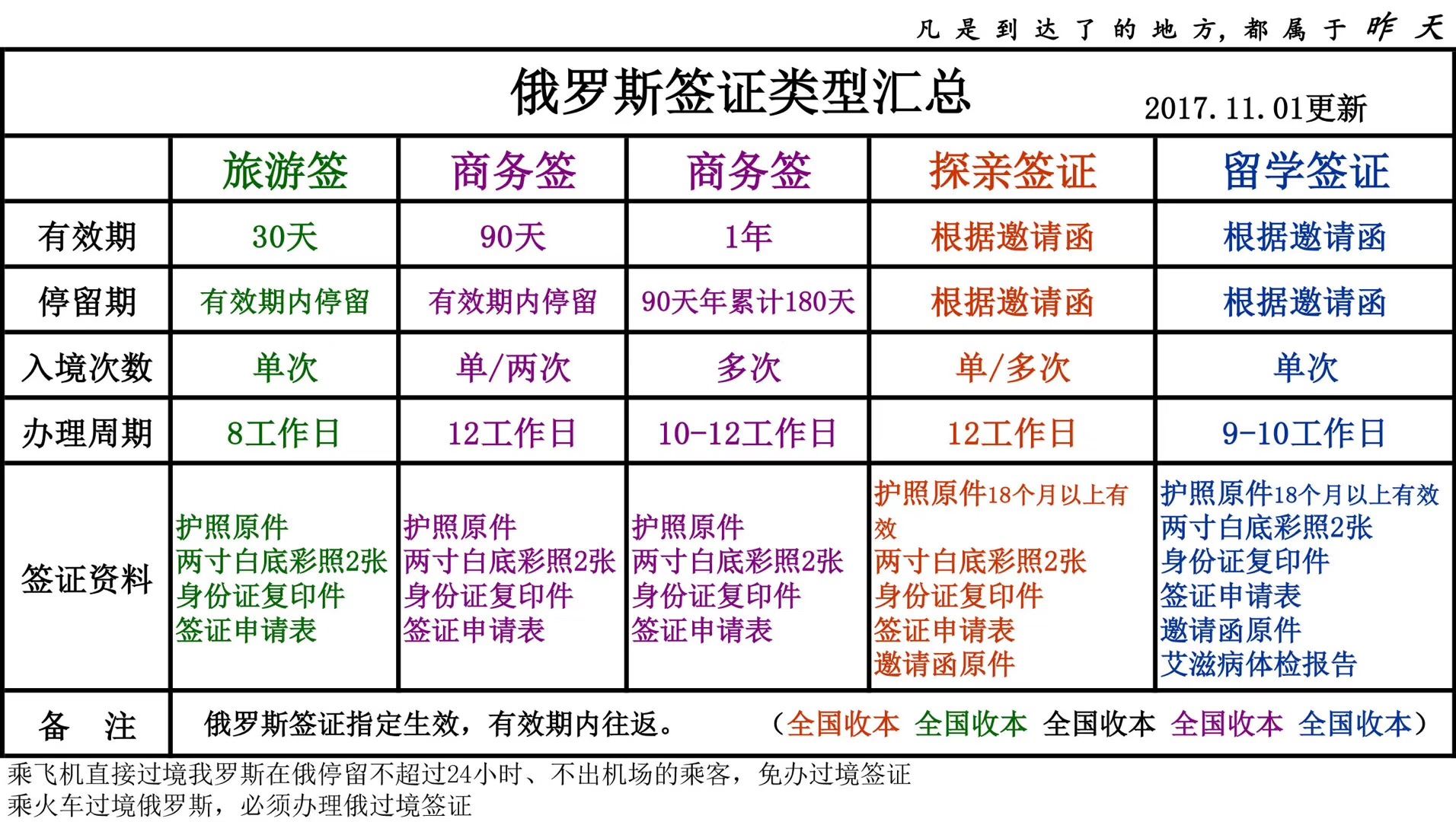 俄罗斯签证类型汇总