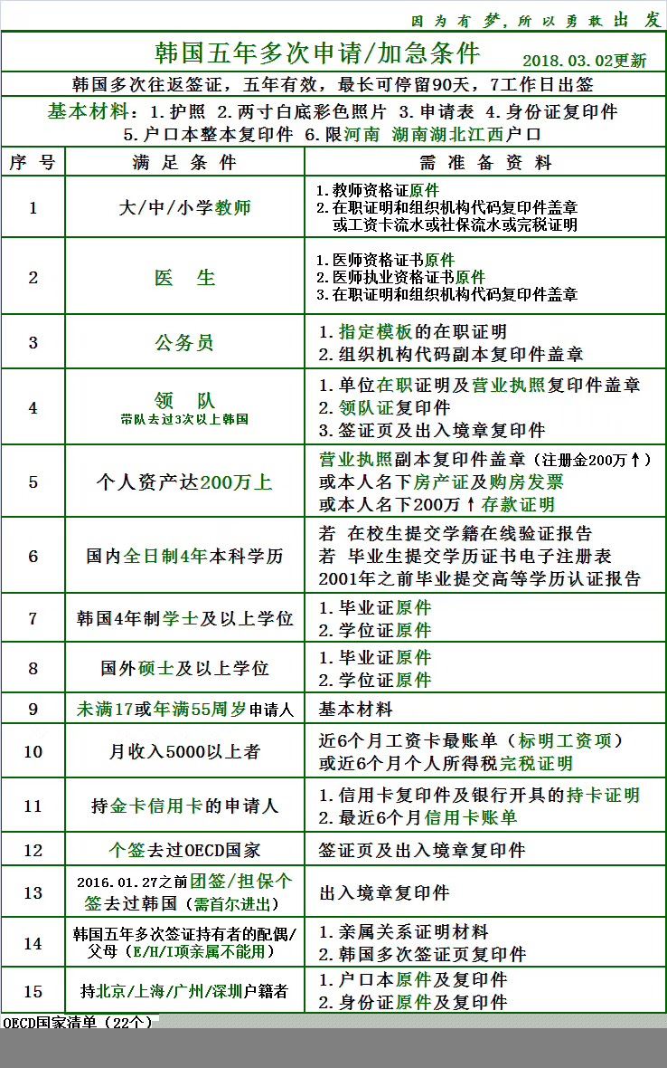 韩国五年多次签证