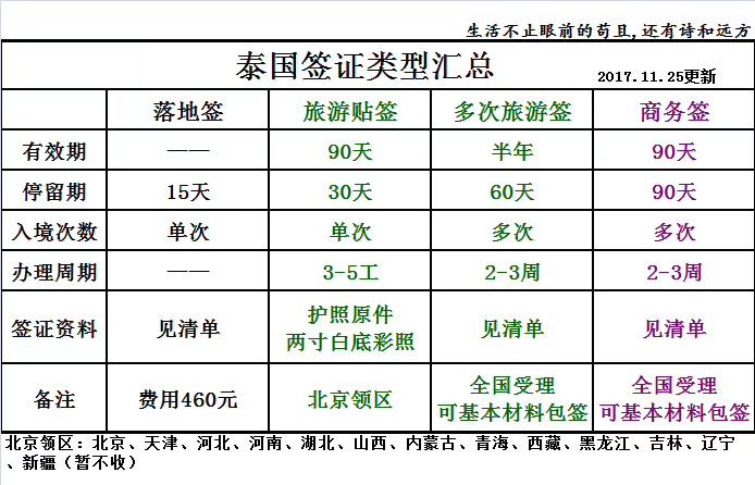 泰国签证类型汇总