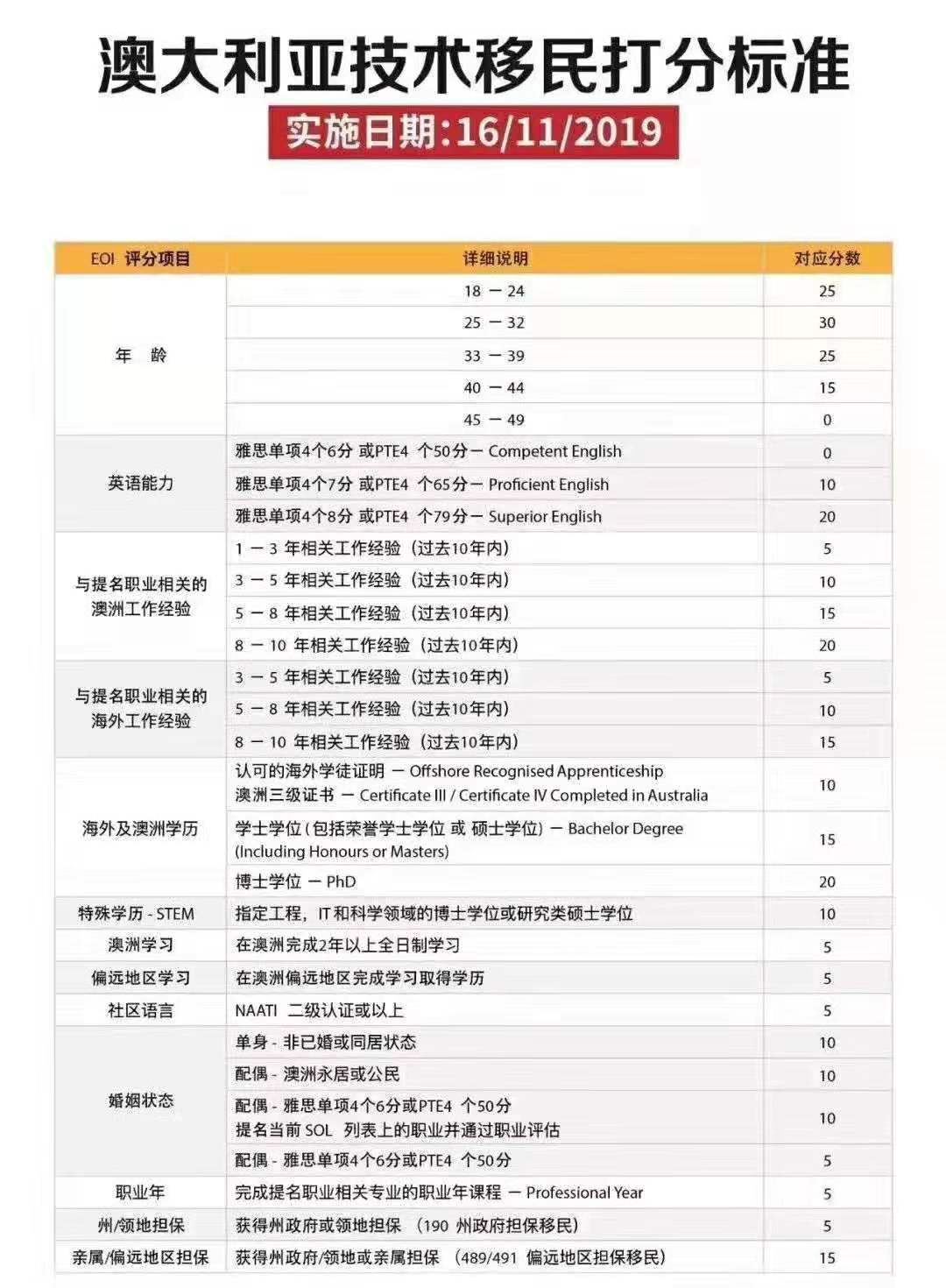 澳大利亚技术移民打分表