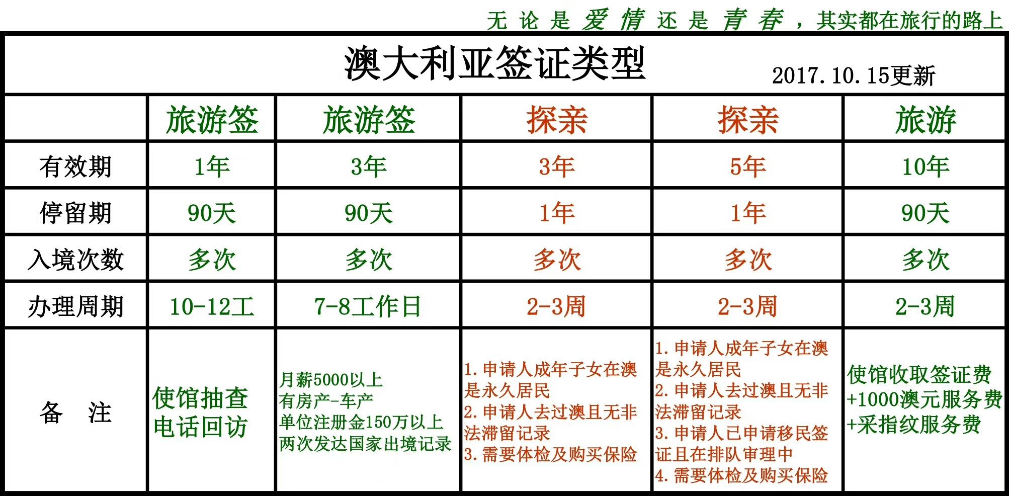 澳大利亚签证类型