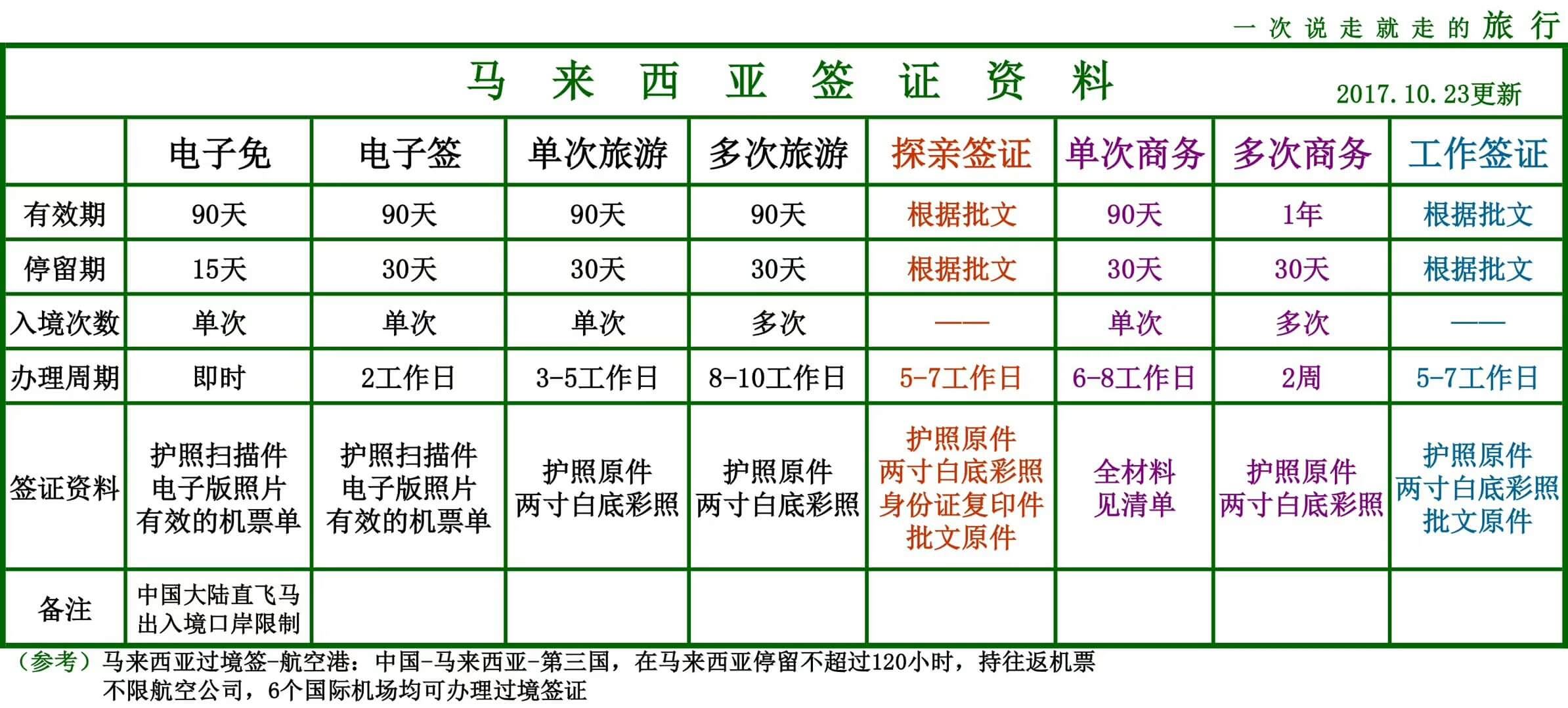 马来西亚签证类型汇总