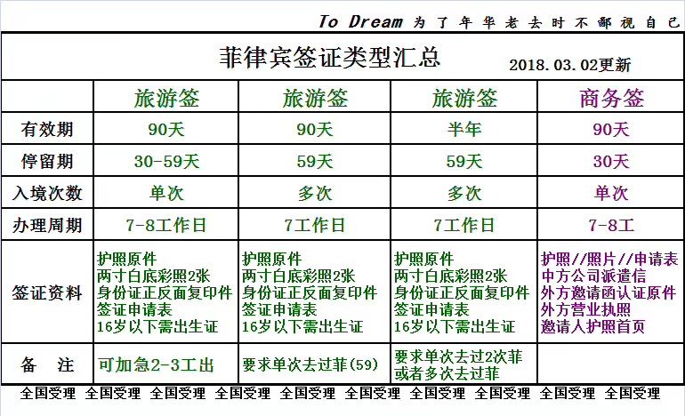 菲律宾签证类型汇总